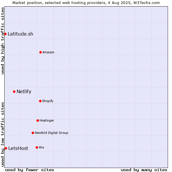 Market position of Netlify vs. LetsHost vs. Latitude.sh