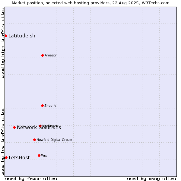 Market position of Network Solutions vs. LetsHost vs. Latitude.sh
