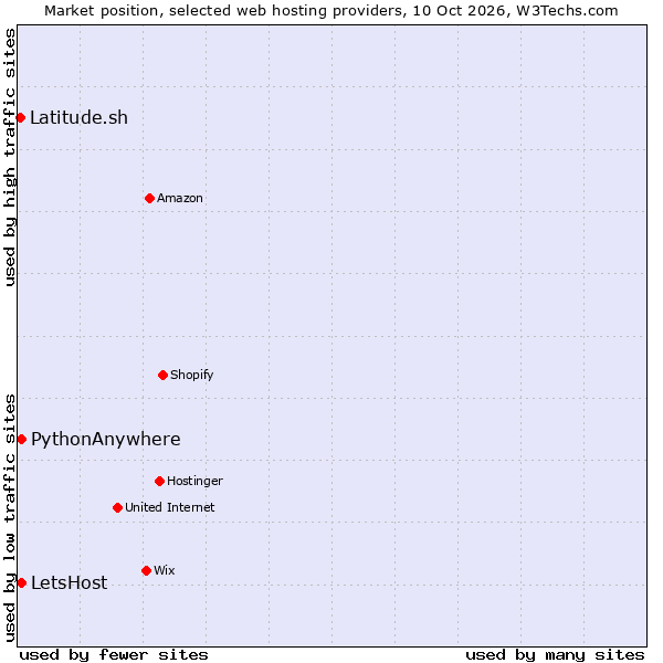 Market position of PythonAnywhere vs. LetsHost vs. Latitude.sh