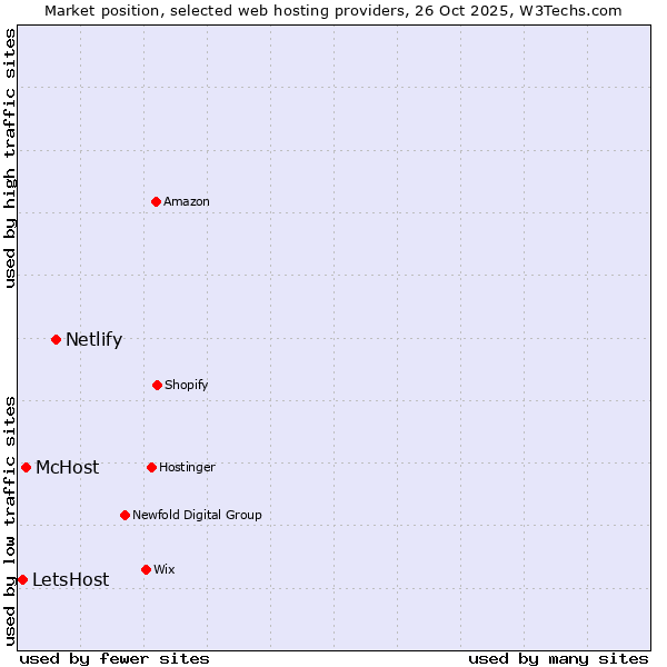 Market position of Netlify vs. McHost vs. LetsHost