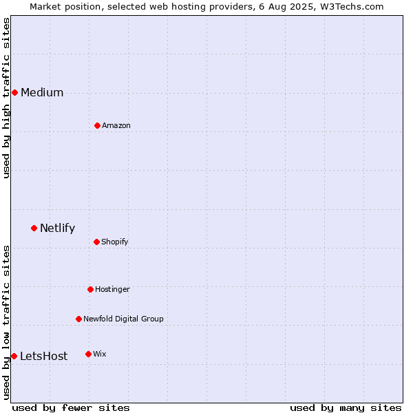 Market position of Netlify vs. Medium vs. LetsHost