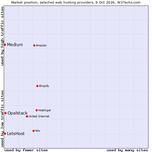 Market position of Opalstack vs. Medium vs. LetsHost