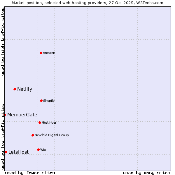 Market position of Netlify vs. LetsHost vs. MemberGate
