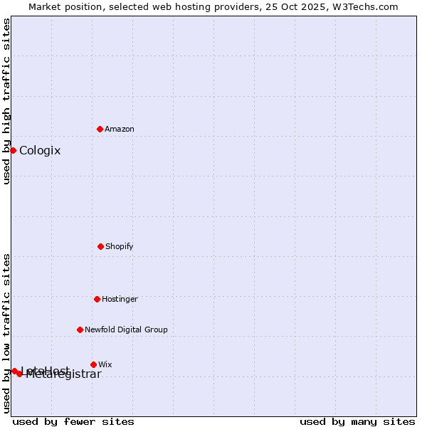 Market position of Metaregistrar vs. LetsHost vs. Cologix