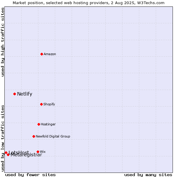 Market position of Netlify vs. Metaregistrar vs. LetsHost