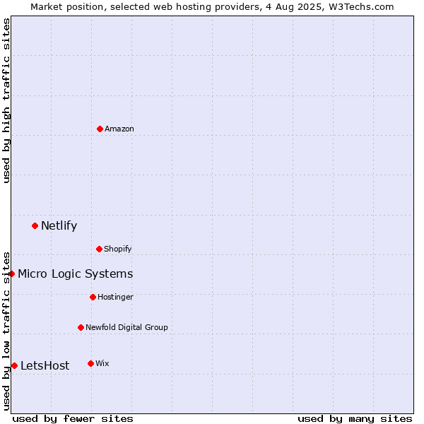 Market position of Netlify vs. LetsHost vs. Micro Logic Systems