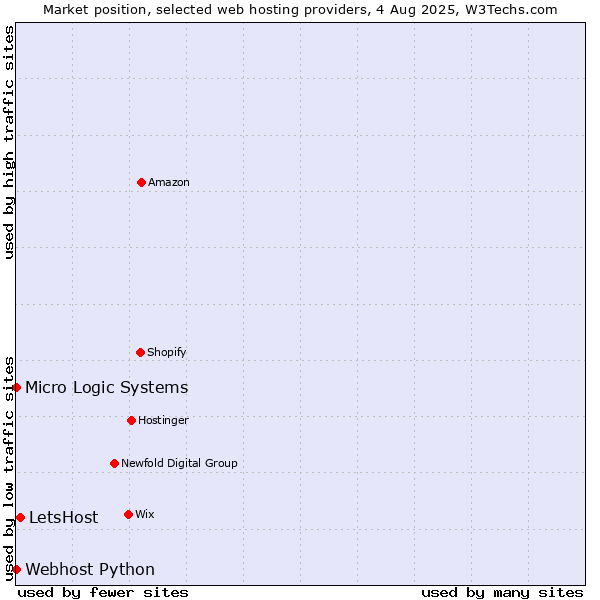 Market position of LetsHost vs. Webhost Python vs. Micro Logic Systems