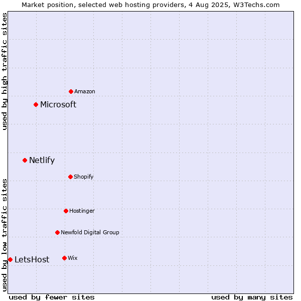 Market position of Microsoft vs. Netlify vs. LetsHost