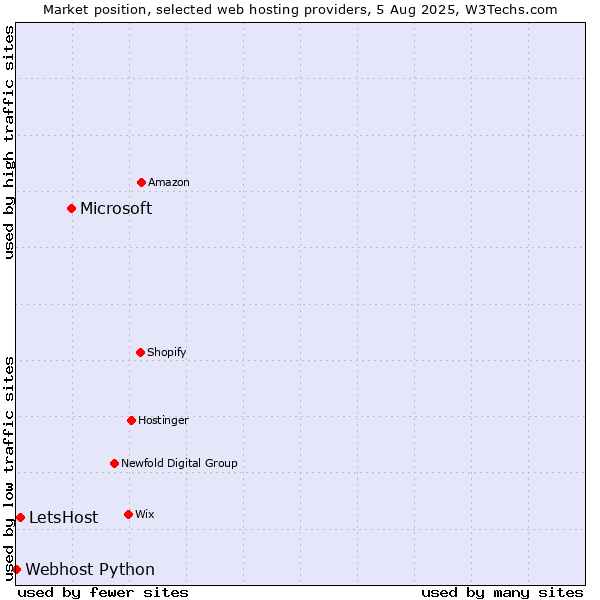 Market position of Microsoft vs. LetsHost vs. Webhost Python