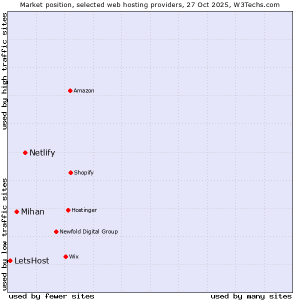 Market position of Netlify vs. Mihan vs. LetsHost