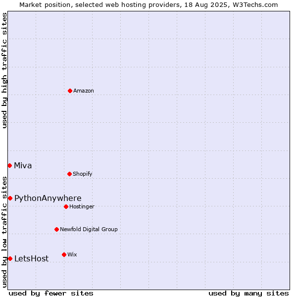 Market position of LetsHost vs. PythonAnywhere vs. Miva
