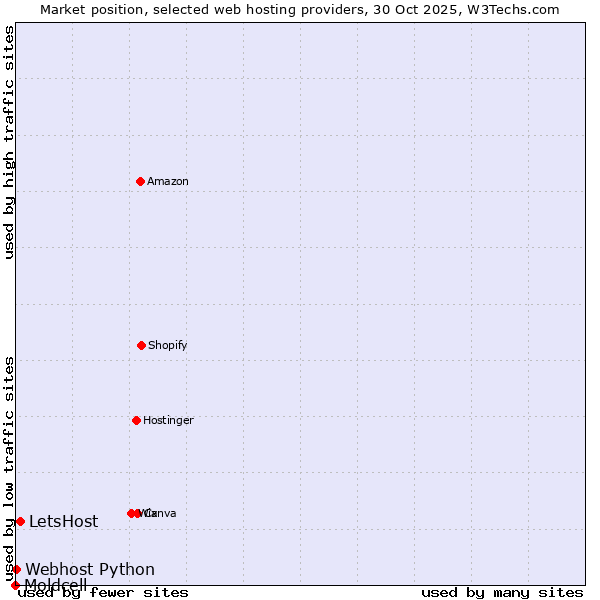 Market position of LetsHost vs. Webhost Python vs. Moldcell