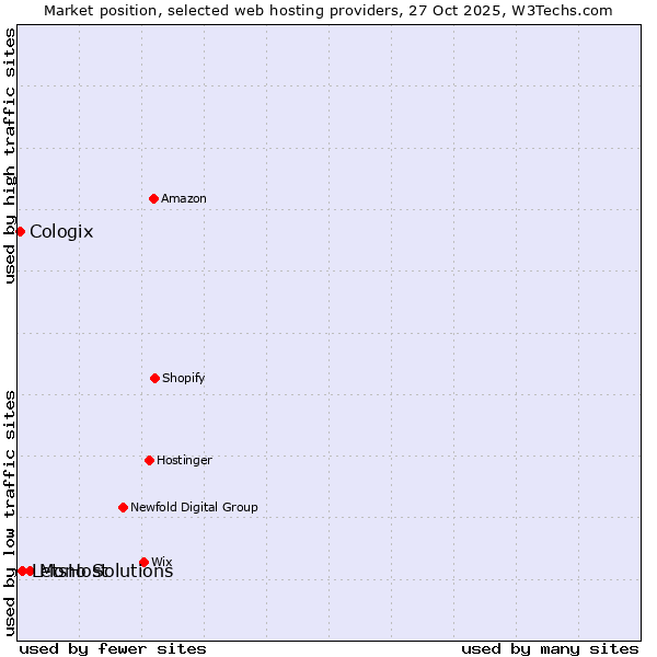 Market position of Mono Solutions vs. LetsHost vs. Cologix