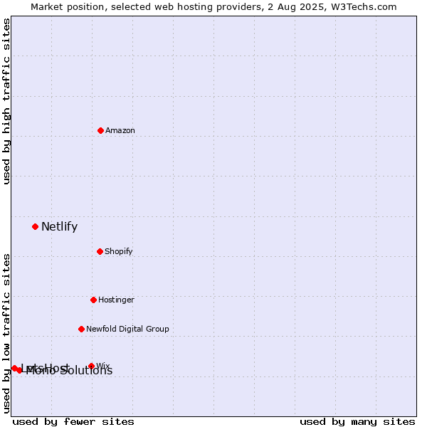 Market position of Netlify vs. Mono Solutions vs. LetsHost