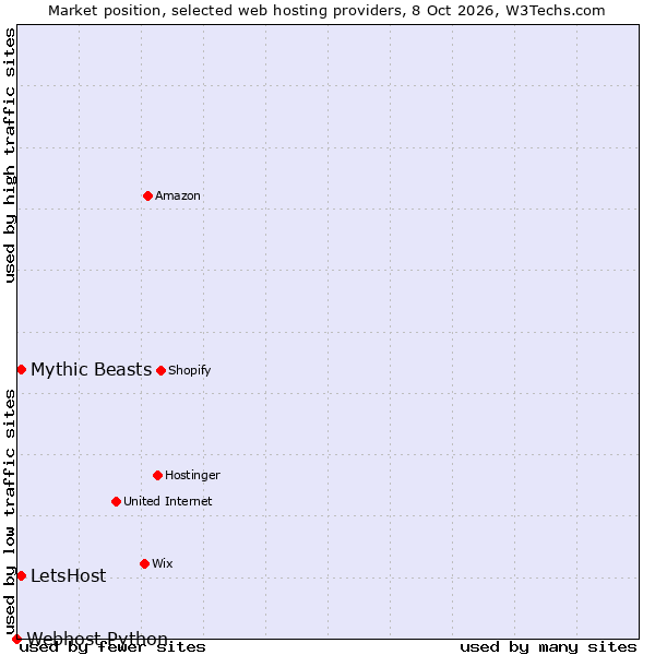 Market position of Mythic Beasts vs. LetsHost vs. Webhost Python