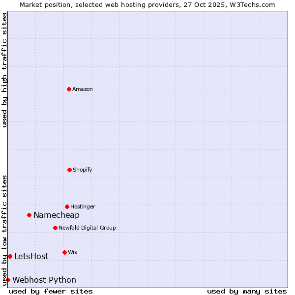 Market position of Namecheap vs. LetsHost vs. Webhost Python