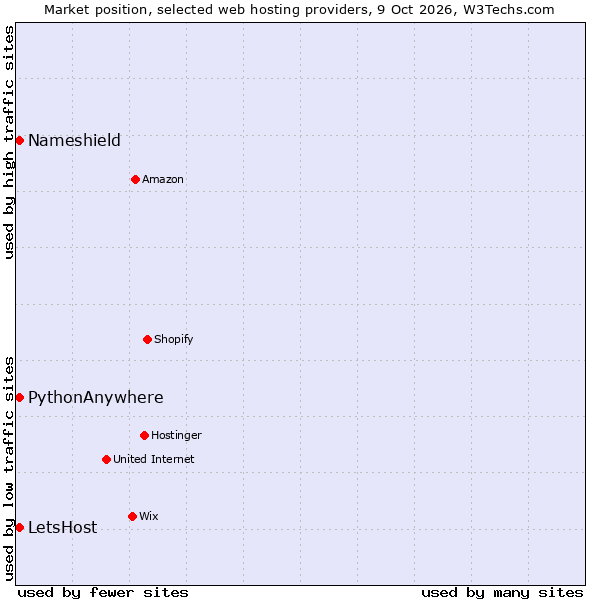 Market position of PythonAnywhere vs. LetsHost vs. Nameshield