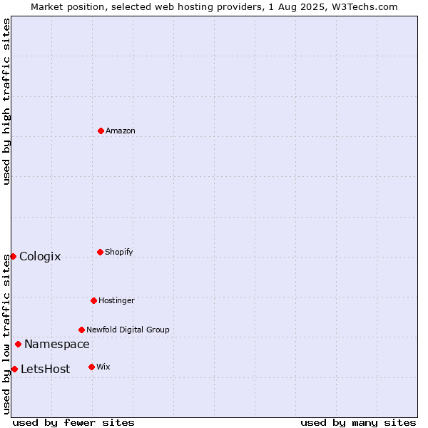 Market position of Namespace vs. LetsHost vs. Cologix