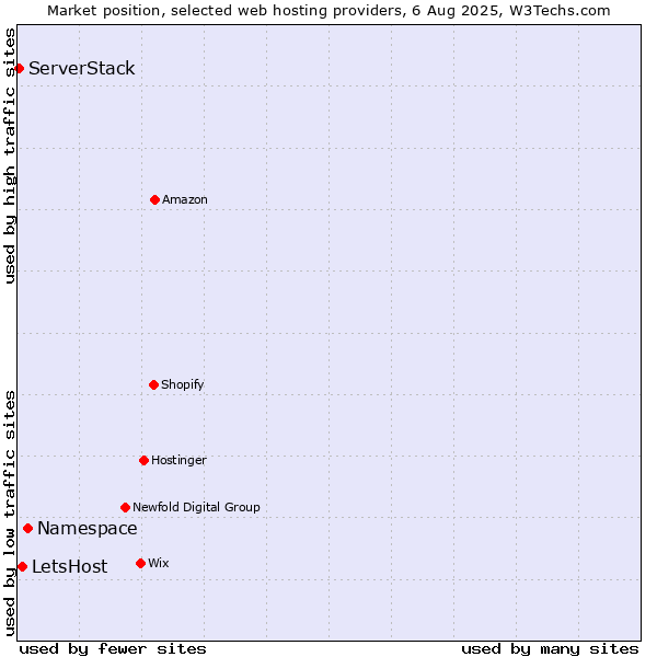 Market position of Namespace vs. LetsHost vs. ServerStack