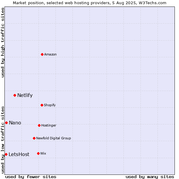 Market position of Netlify vs. Nano vs. LetsHost