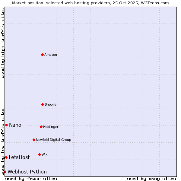 Market position of Nano vs. LetsHost vs. Webhost Python