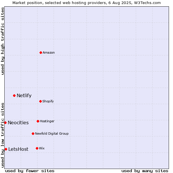 Market position of Netlify vs. LetsHost vs. Neocities