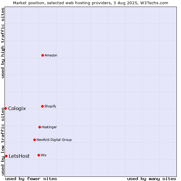 Market position of LetsHost vs. Cologix