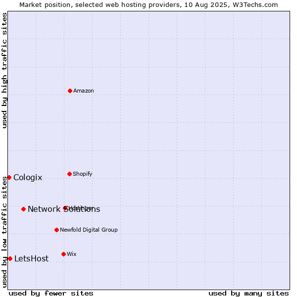 Market position of Network Solutions vs. LetsHost vs. Cologix