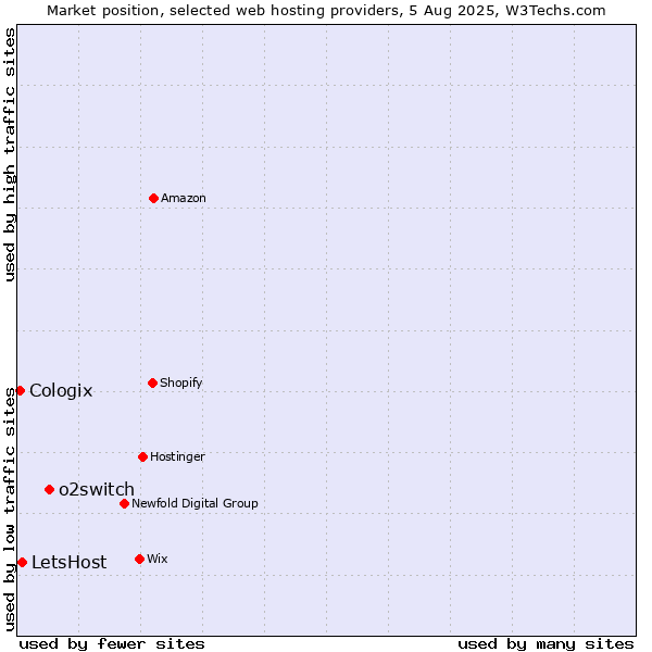 Market position of o2switch vs. LetsHost vs. Cologix