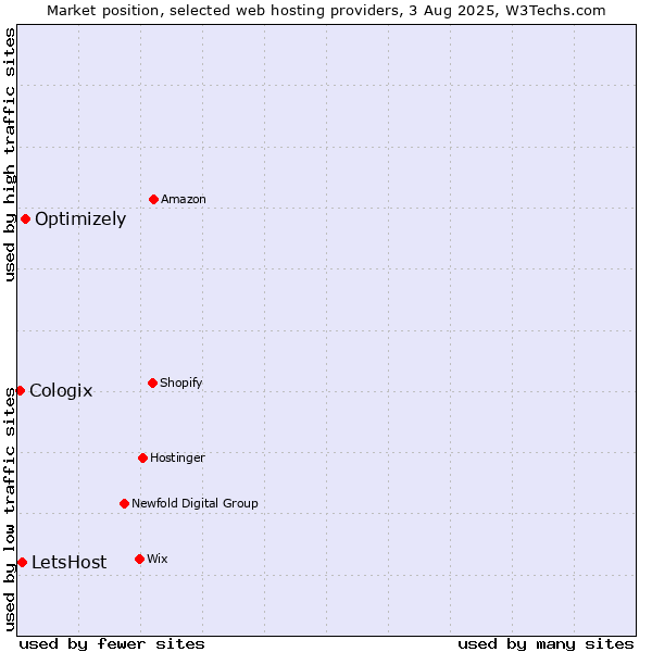 Market position of Optimizely vs. LetsHost vs. Cologix