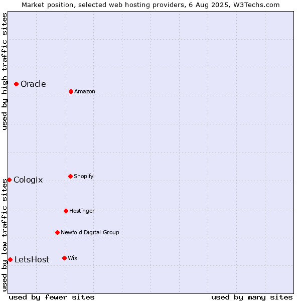 Market position of Oracle vs. LetsHost vs. Cologix