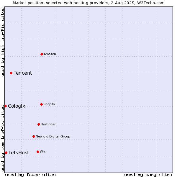 Market position of Tencent vs. LetsHost vs. Cologix