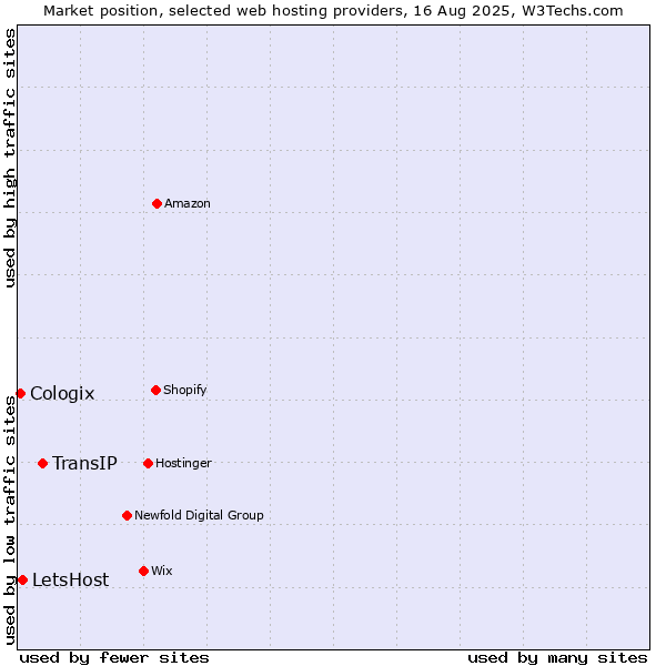 Market position of TransIP vs. LetsHost vs. Cologix