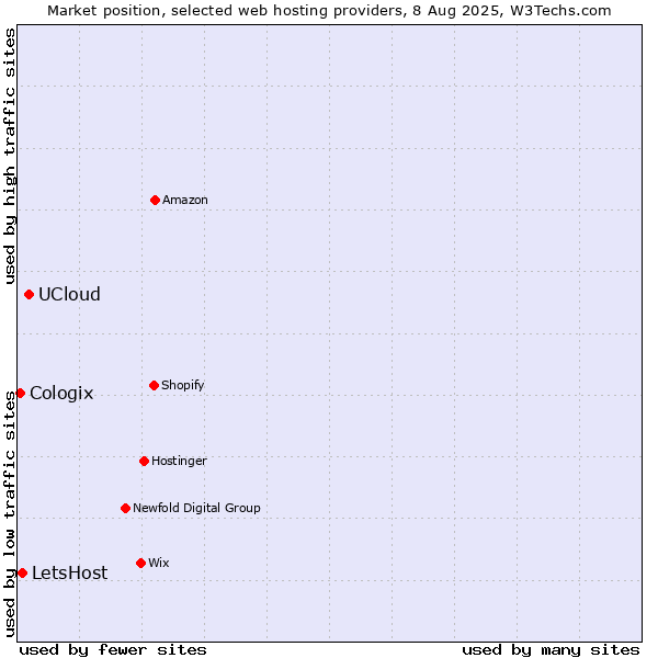 Market position of UCloud vs. LetsHost vs. Cologix