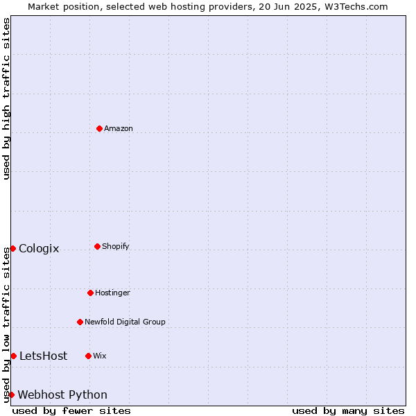 Market position of LetsHost vs. Cologix vs. Webhost Python