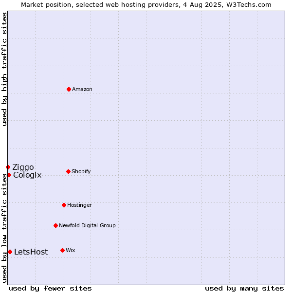 Market position of LetsHost vs. Cologix vs. Ziggo