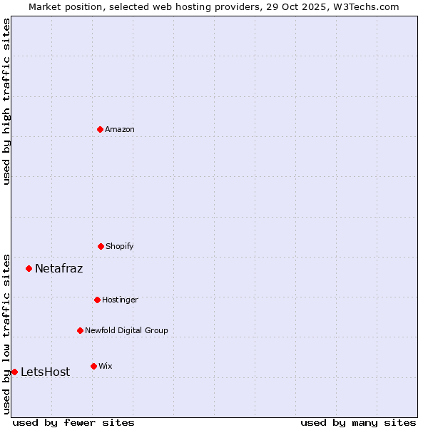 Market position of Netafraz vs. LetsHost