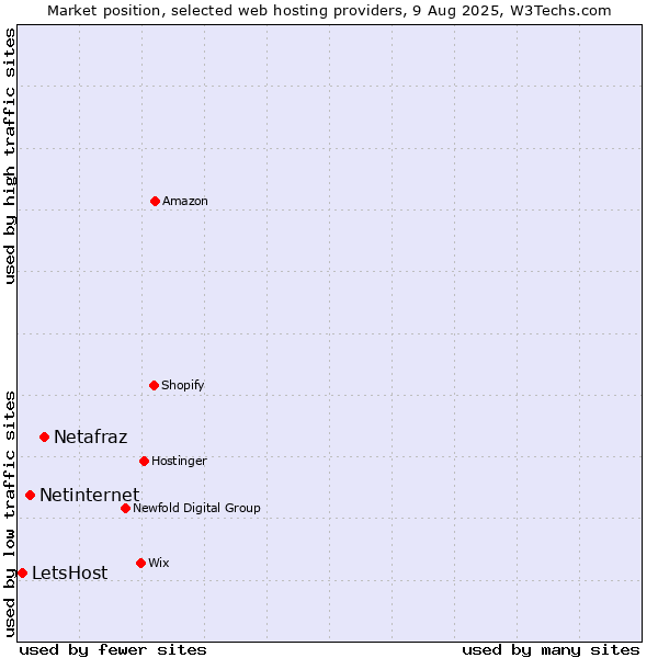 Market position of Netafraz vs. Netinternet vs. LetsHost