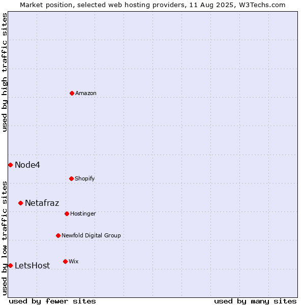 Market position of Netafraz vs. Node4 vs. LetsHost