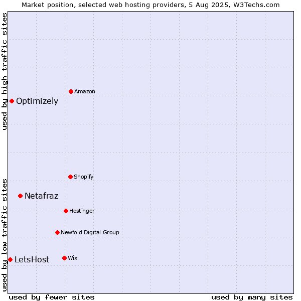 Market position of Netafraz vs. Optimizely vs. LetsHost