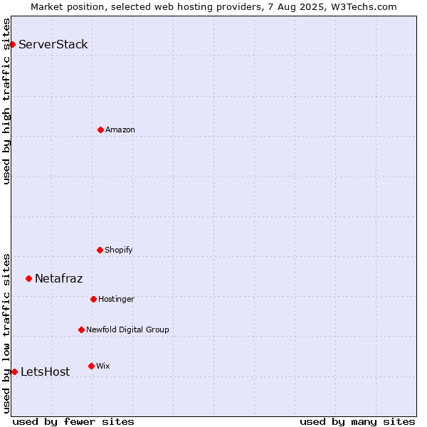 Market position of Netafraz vs. LetsHost vs. ServerStack