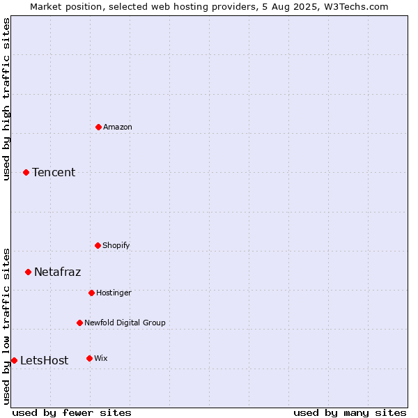 Market position of Netafraz vs. Tencent vs. LetsHost