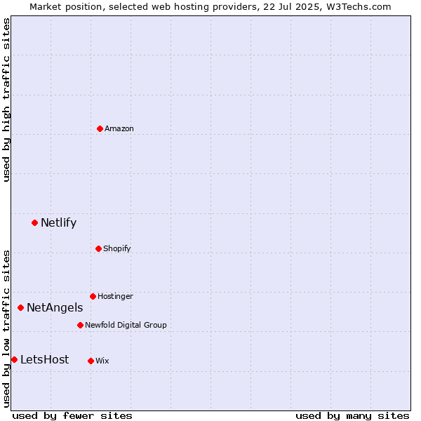 Market position of Netlify vs. NetAngels vs. LetsHost