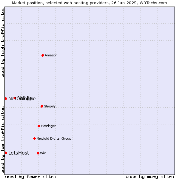 Market position of Netlify vs. LetsHost vs. NetCologne