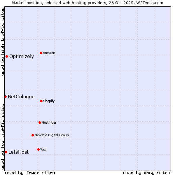 Market position of Optimizely vs. LetsHost vs. NetCologne