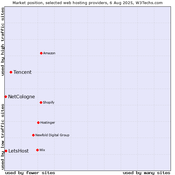Market position of Tencent vs. LetsHost vs. NetCologne