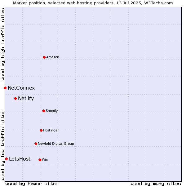 Market position of Netlify vs. LetsHost vs. NetConnex