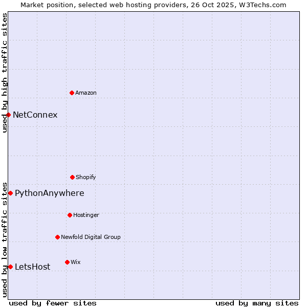 Market position of PythonAnywhere vs. LetsHost vs. NetConnex