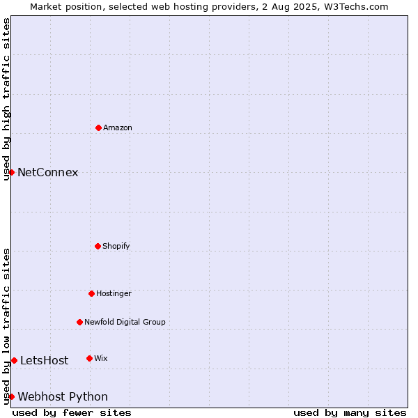 Market position of LetsHost vs. NetConnex vs. Webhost Python