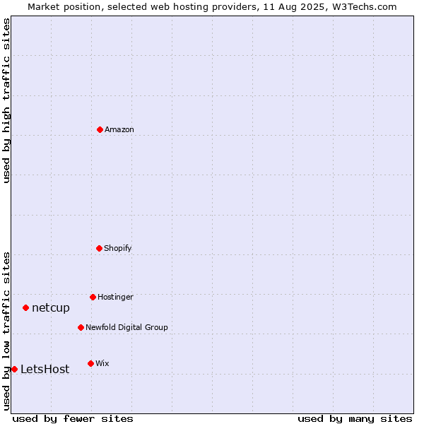 Market position of netcup vs. LetsHost